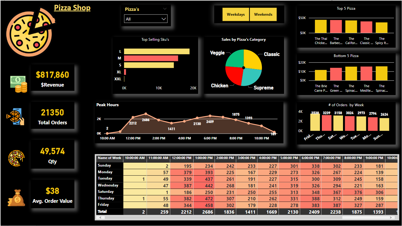 Food & Beverages Sales Dashboard * 2K Downloads | Metricalist